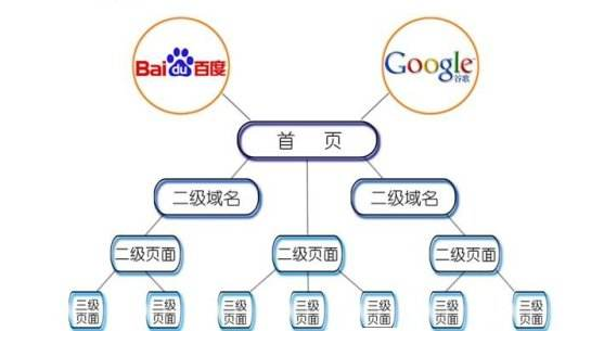 秦皇島做網(wǎng)站幾個(gè)優(yōu)化內部結構的技巧